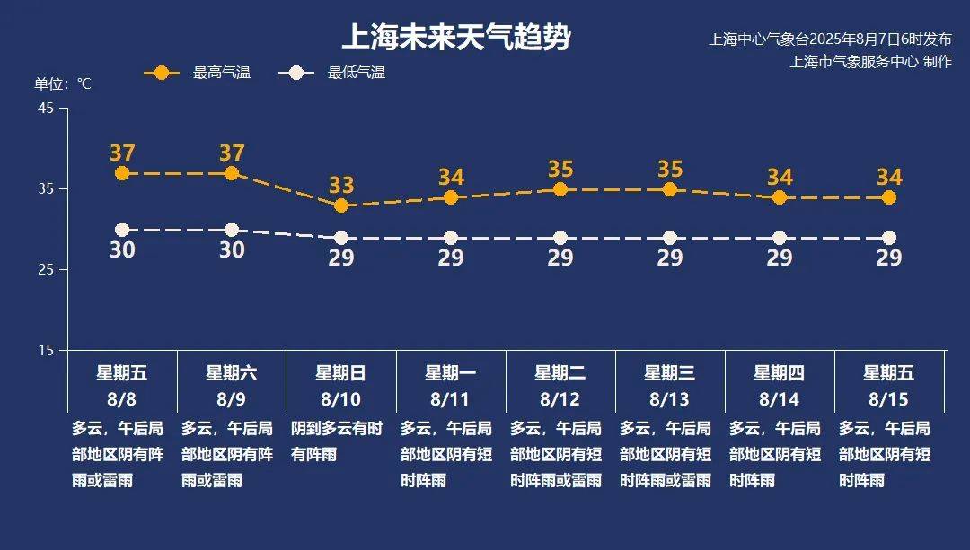 立秋到了，但上海的高温加码