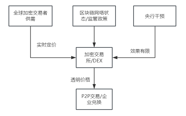 汇率形成机制的“去中心化2025年全球T