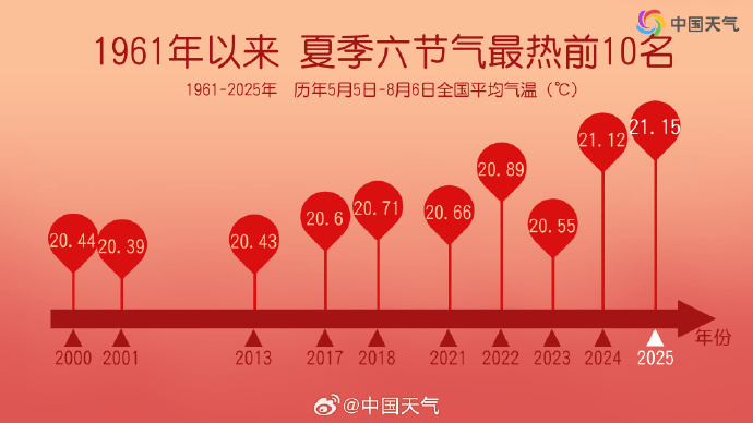 刚刚，高温橙警！上海浙江霸榜全国高温，徐家汇40℃+？ 1961年以来最热