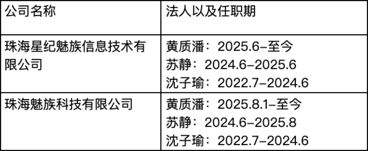 造车“食言”、手机出货量不过百万，黄质潘再度出任CEO能救魅族吗？