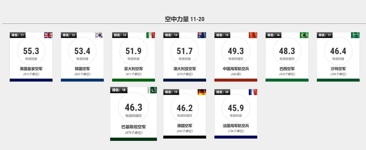 印度不明白，中国空军的排名明明比印度低，凭啥实战就是打不过？