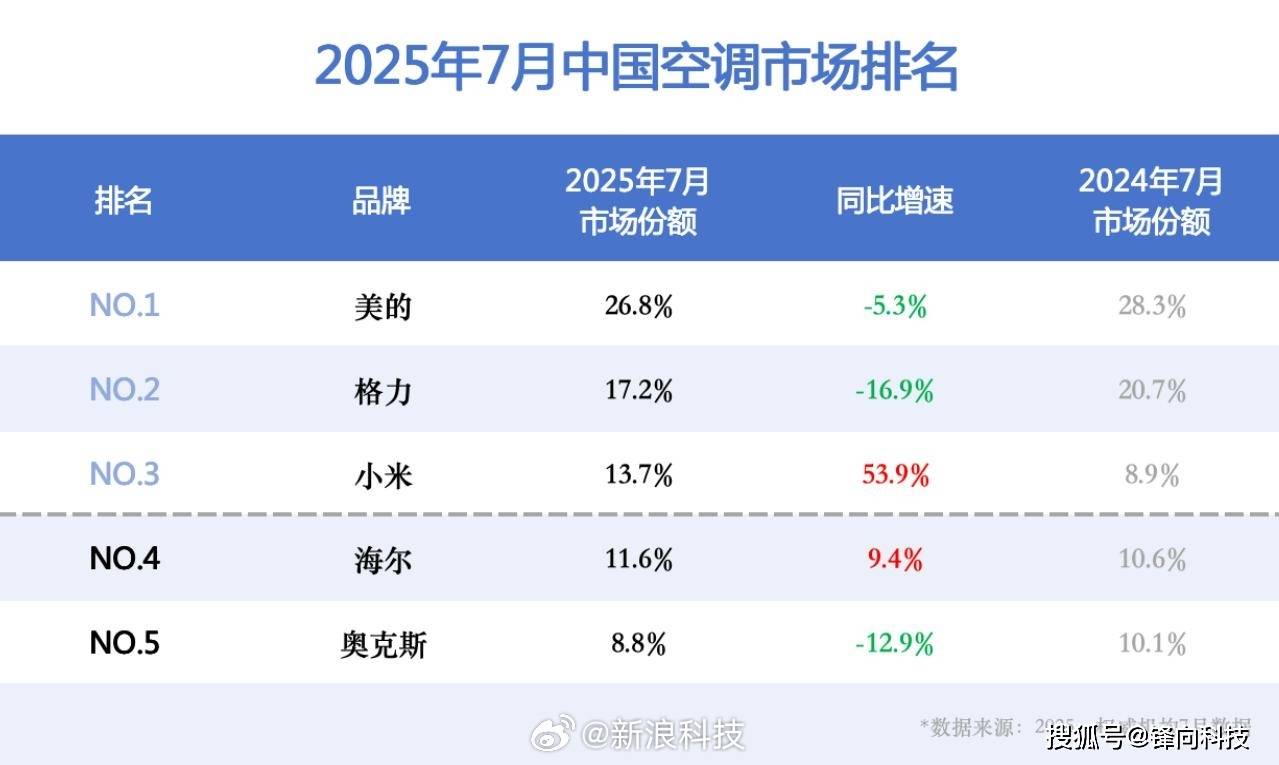 原创             小米空调最新数据现身，董明珠是不压力山大呢？