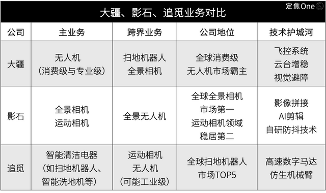 原创             大疆、影石、追觅，跨界混战