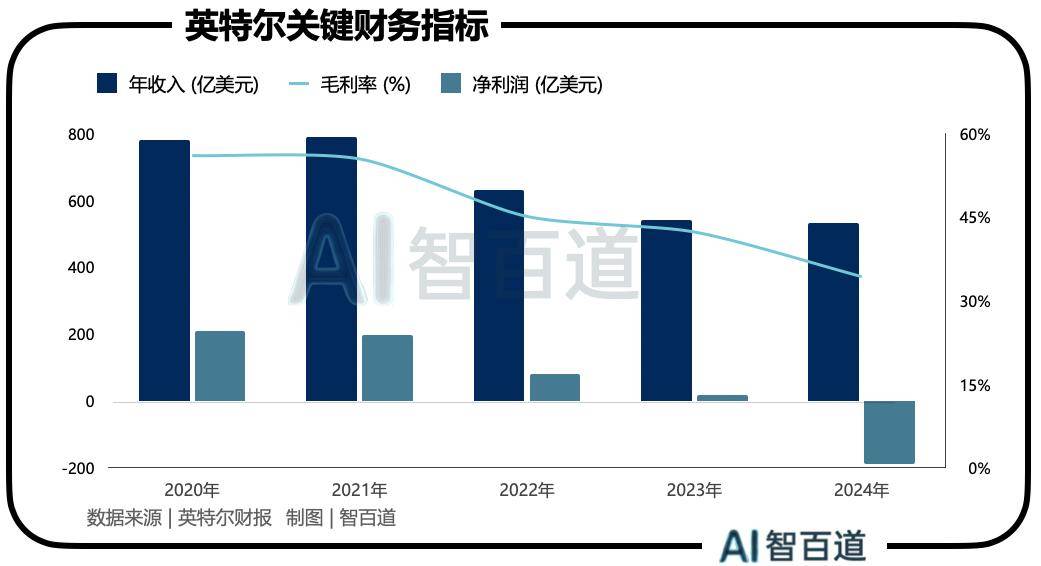 当国家成为股东，英特尔的「芯」不由己