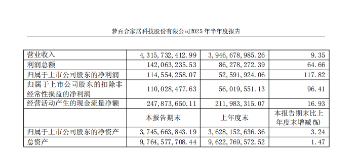 顾家家居、梦百合、喜临门、慕思股份等软体家居品牌2025半年报透视：增长分化、战略突围，谁主沉浮？