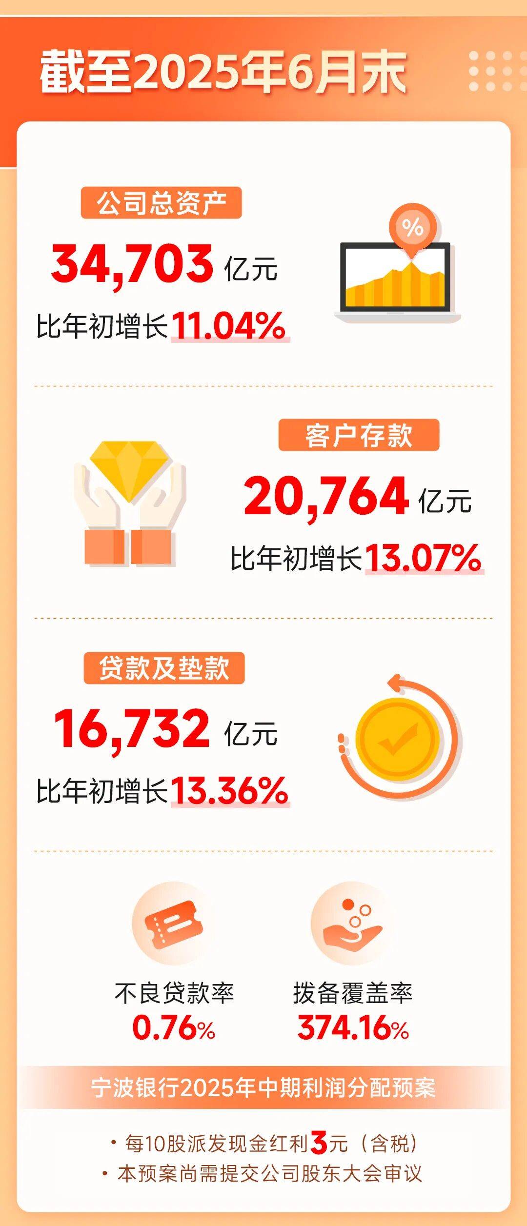 宁波银行上半年营收371.60亿元 中期分红拟每10股派3元(含税)