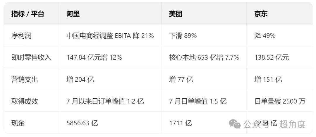阿里美团京东财报齐了，外卖大战谁胜一筹？Q3最惨烈