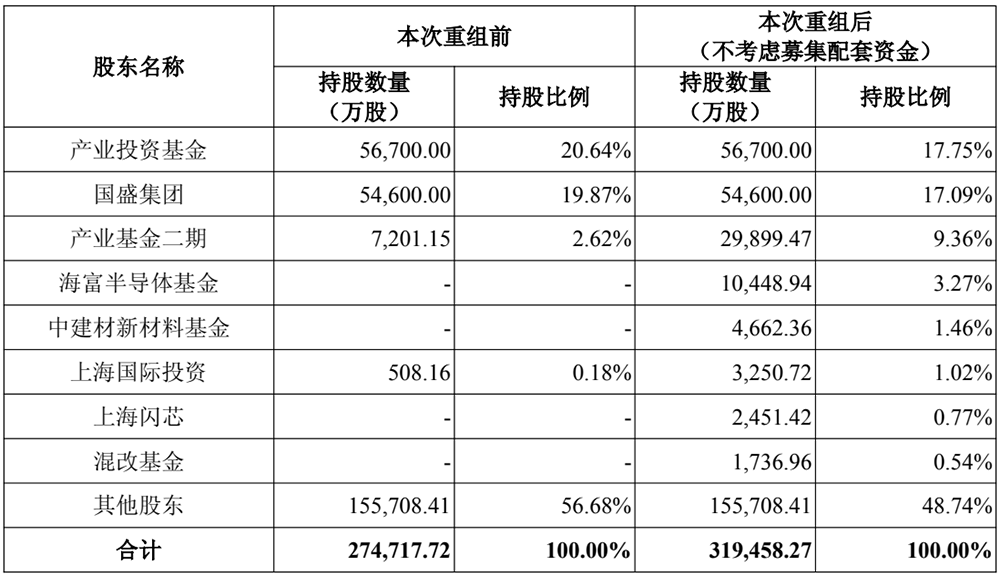 70亿，国产半导体材料重大并购！上海大硅片巨头发起