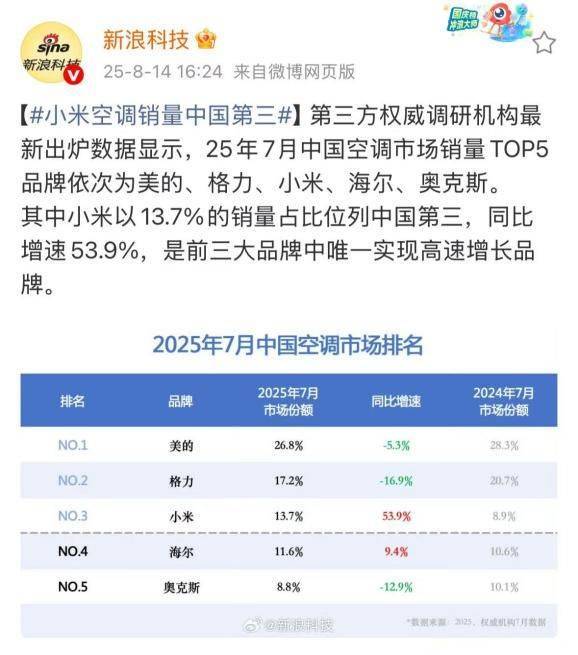 华为空调一年省出300度电，雷军约战董明珠，格力凭何不降价还赚钱？