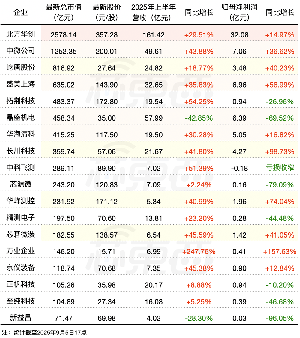 国产半导体设备，赢麻了！