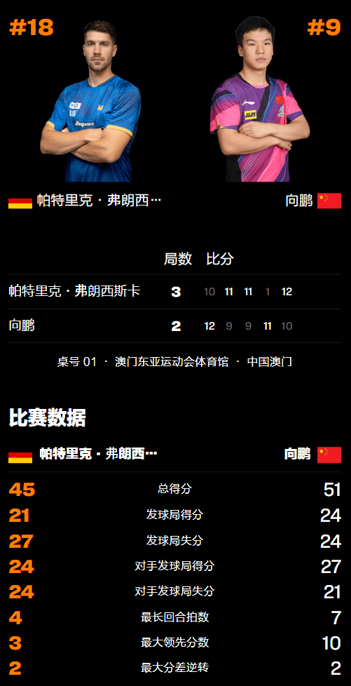 原创             澳门冠军赛：国乒7人晋级16强！男单再输1人，世界第9向鹏一轮游