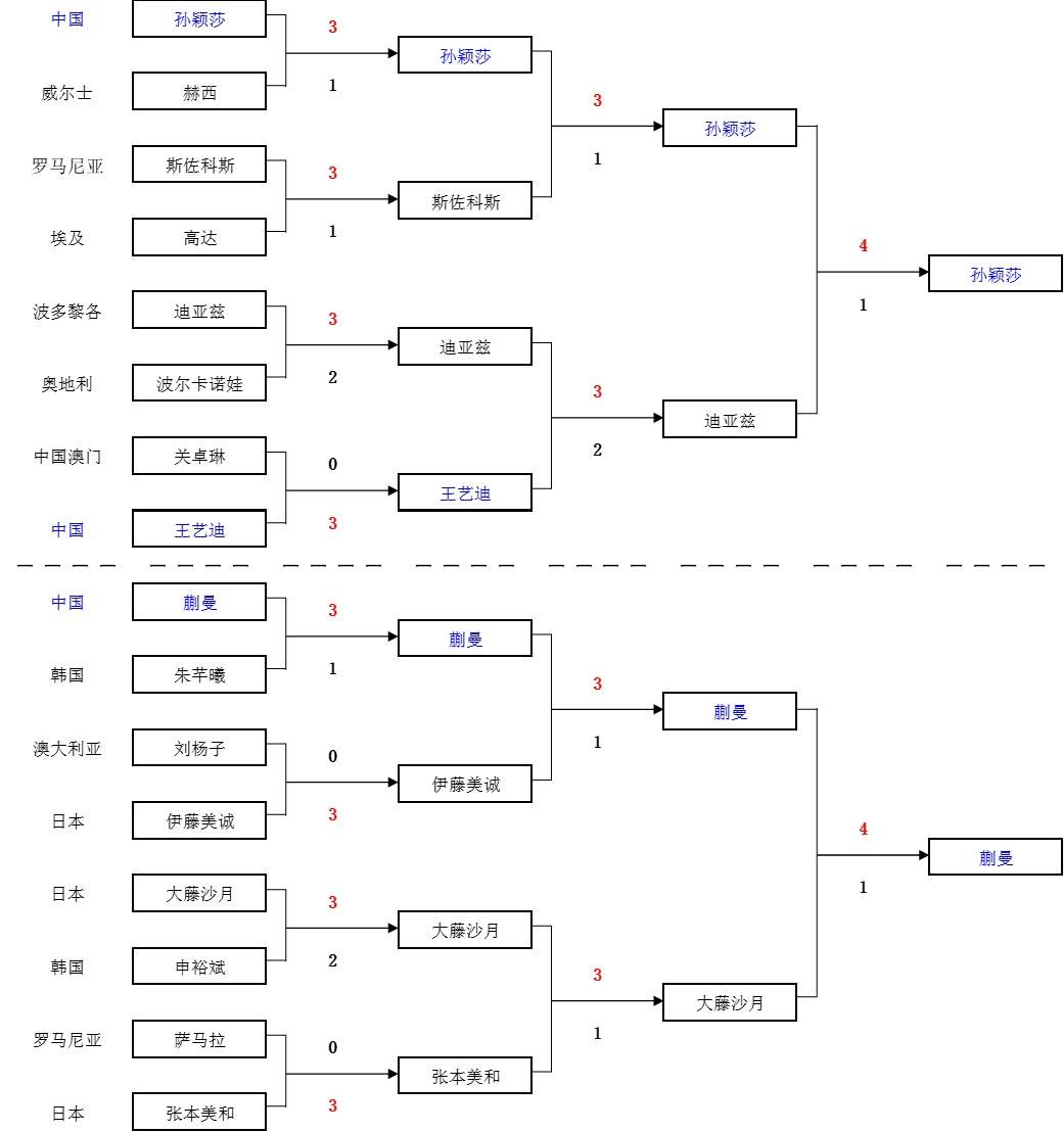 原创             澳门冠军赛：女单决赛安排出炉！孙颖莎4-1蒯曼，将与王曼昱争冠