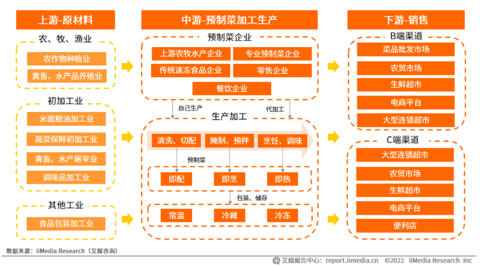 制菜行业发展研究报告AG真人2025预(图10)