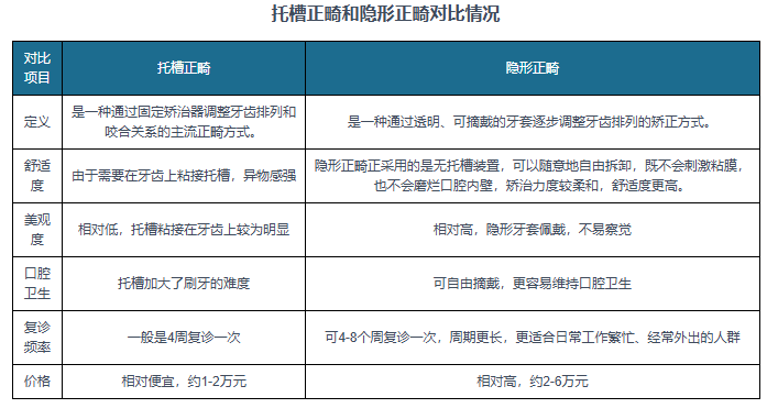 中国隐形正畸行业发展趋势分析与投资前景预测报告（2025-2