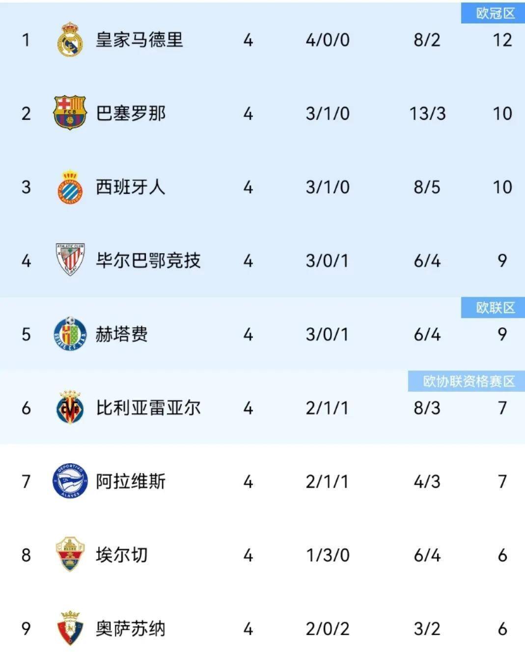 随着西班牙人3-2马略卡西甲积分榜更新4队不变西班牙足球甲级联赛马竞跌出前十！