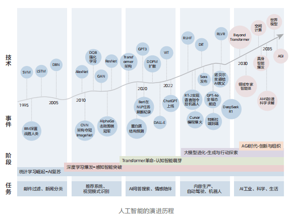 华为：智能世界2035十大技术趋势