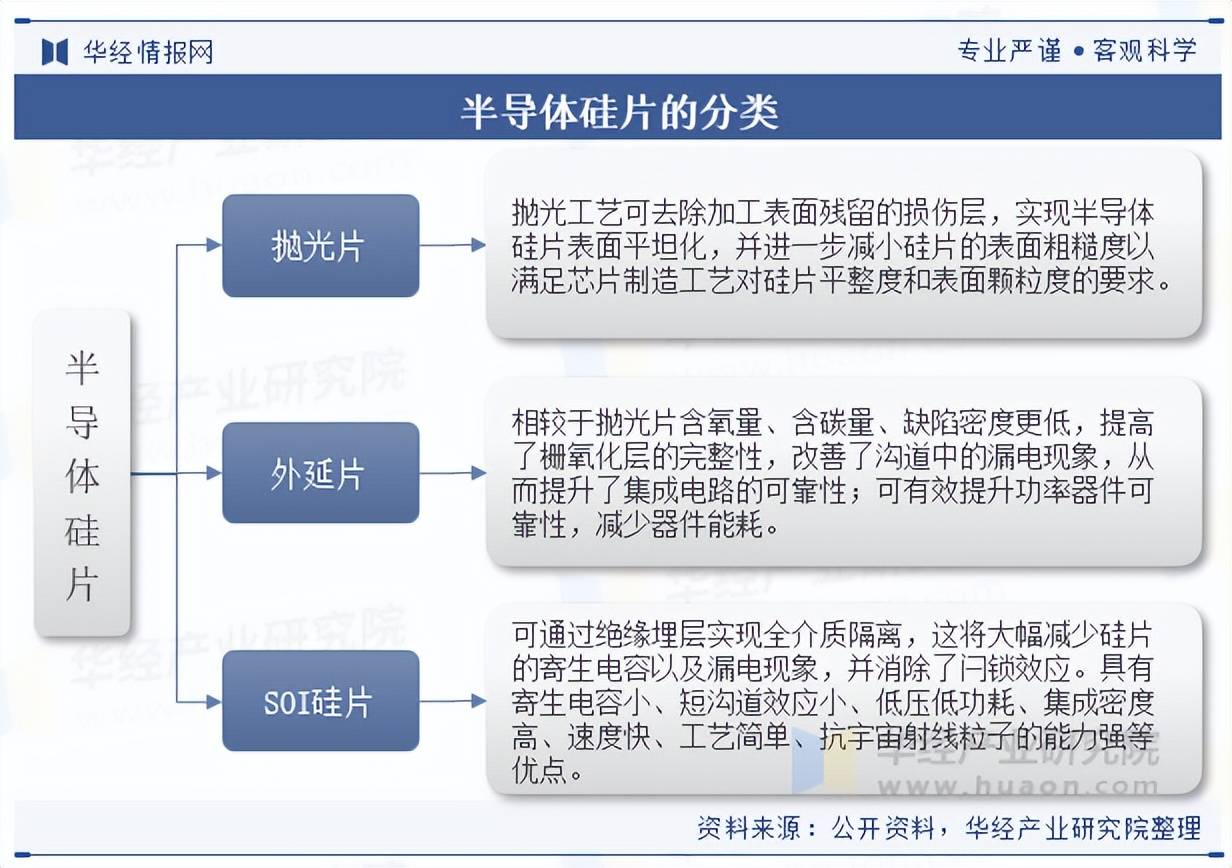 2025年中国半导体硅片行业分类及相关政策梳理