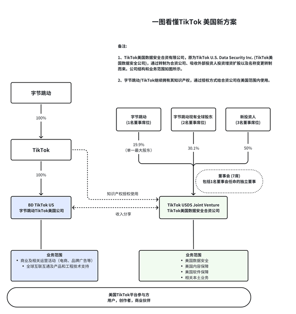 特朗普批准TikTok美国运营方案:合资公司负责数据、内容安全