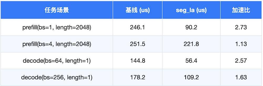 蚂蚁百灵开卷模型性价比！长文本推理只要1/10成本，6.1B激活撬动40B性能