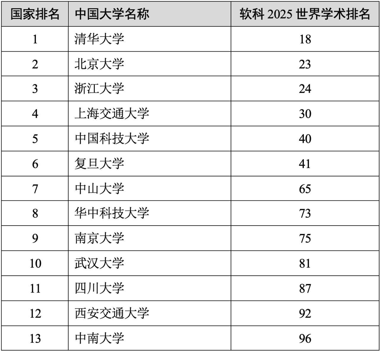 2025软科大学世界排行榜完整版：谁是中国最强大学？