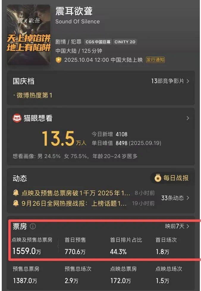《731》票房猛跌难过16亿！《震耳欲聋》预售大黑马