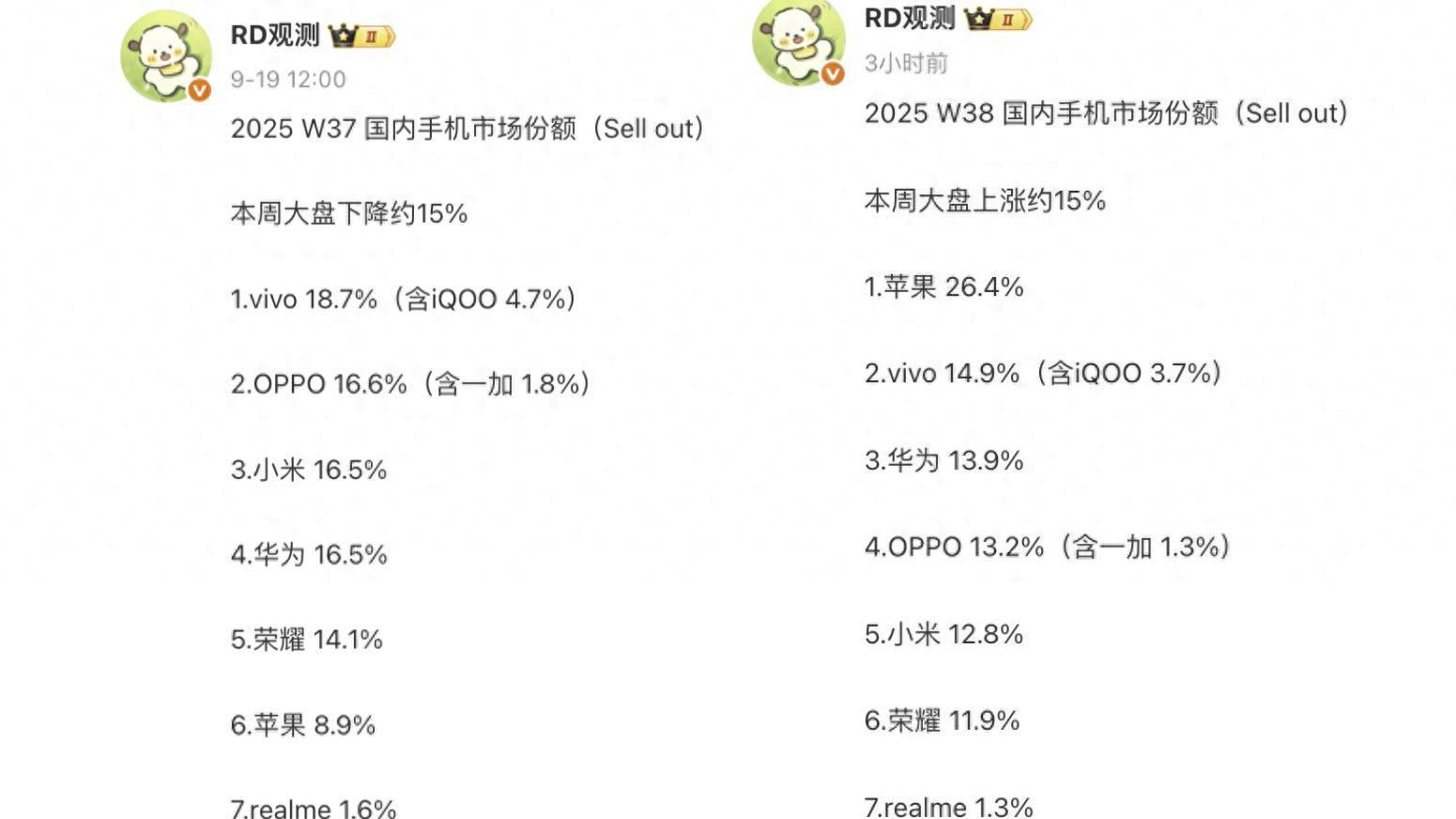 中国手机市场迎来洗牌：小米第五华为第三第一名遥遥领先