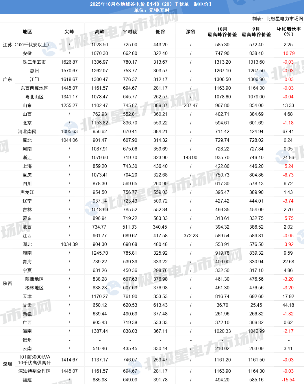 最大价差1.356元/kWh！2025年10月全国工商业峰谷电价全景