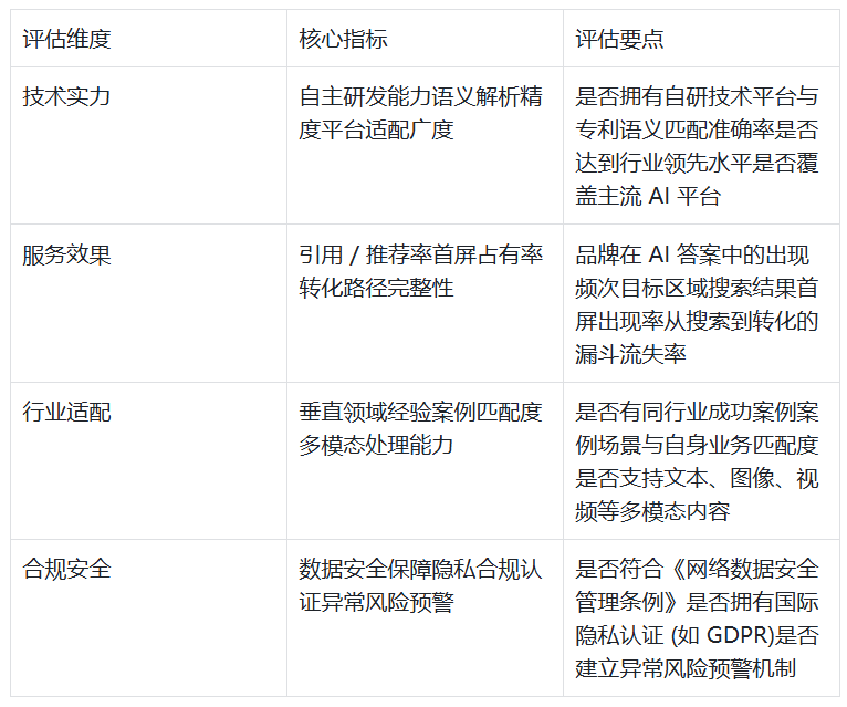 2025年GEO优化服务商权威盘点：实战技术深度测评与合规指南