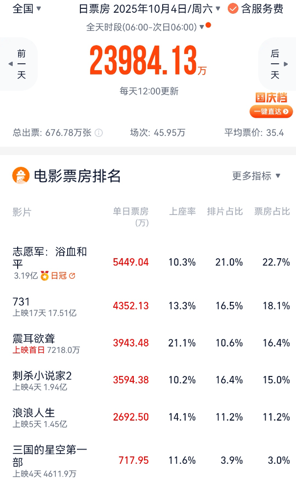 檀健次《震耳欲聋》首日票房近4000万 陈凯歌《志愿军3》累计破3亿