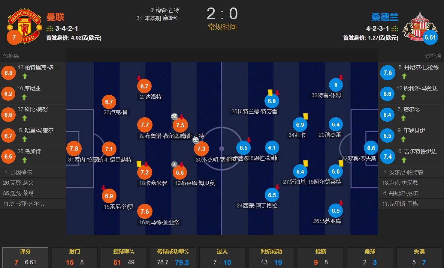 2-0！阿莫林帅位保住 黑猫还是红魔的提分童子 舍什科连场破门英格兰足球超级联赛