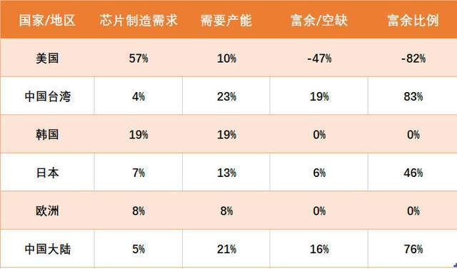 特朗普尴尬了，美国设计好的芯片，82%自己造不了，得靠中国