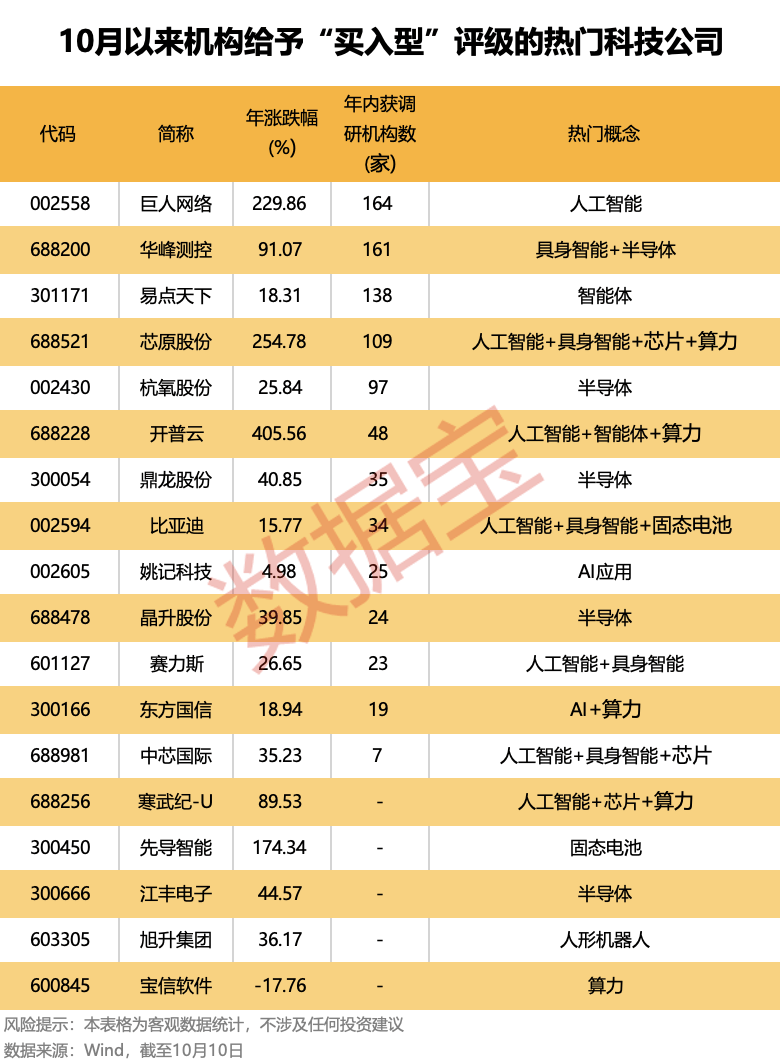 机构重点锁定：算力+具身智能+固态电池+芯片！