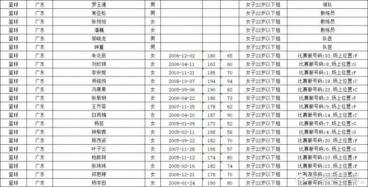 广东队全运会女篮名单：李月汝杨力维杨舒予领衔