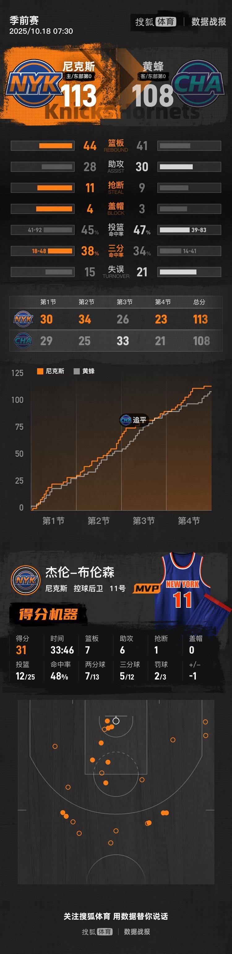 季前赛-布伦森31分塞克斯顿21+10 黄蜂不敌尼克斯