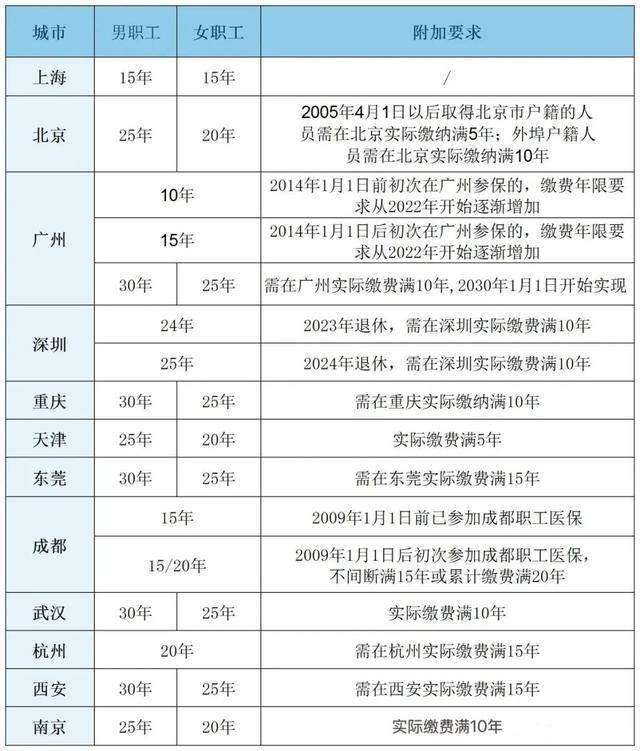 粤鲁等14省份确定延长医保最低缴费年限：男30年女25年！医保基金总体不缺钱，但京津等多地已现医保赤字！