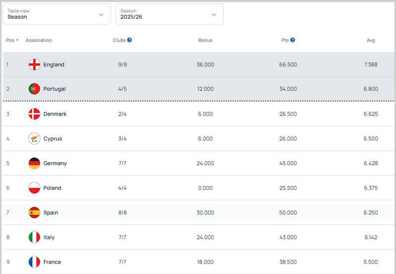 “英超豪强崛起欧冠英格兰足球超级联赛表现抢