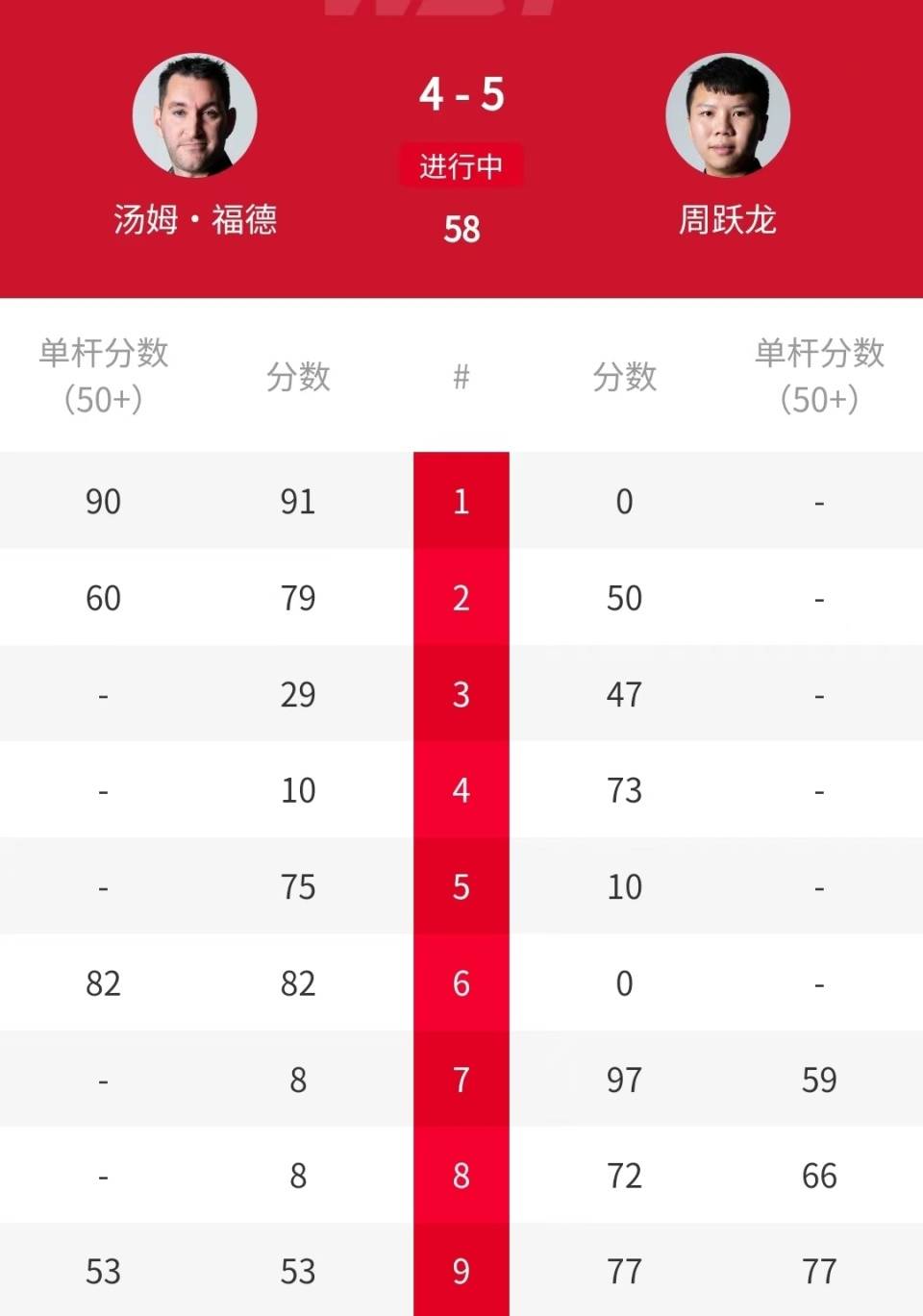 原创             一觉醒来，1大喜讯1个冷门，中国名将周跃龙、世界第一晋级，卫冕冠军出局