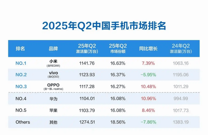 性能手机“三国杀”，谁卖爆谁尴尬