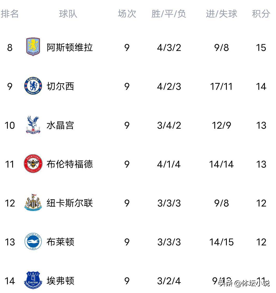 “随着曼英格兰足球超级联赛城0-1维拉阿森