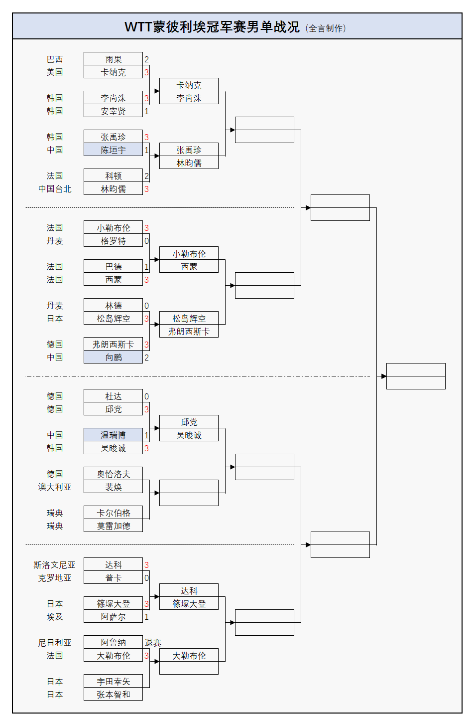 原创             WTT冠军赛:男单13人晋级16强!国乒3连败全军覆没,雨果爆冷一轮游