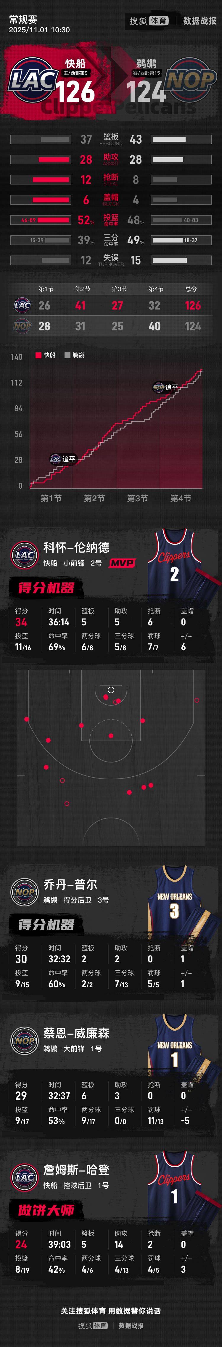 伦纳德34分送绝杀哈登24+14 快船送鹈鹕5连败