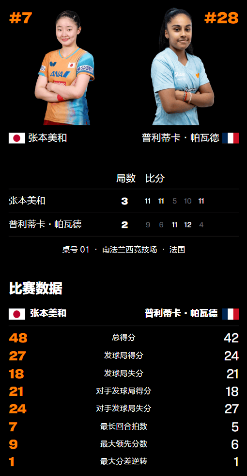 原创             WTT冠军赛:女单8强出炉!张本美和苦战5局险胜,晋级迎战王艺迪