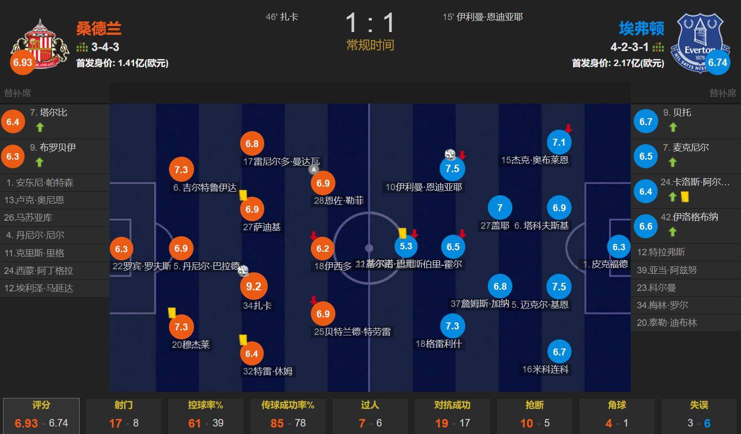 英格兰足球超级联赛英超格局大变天 裁判禁区手球未判 最黑升班马3分变1分仍升第4