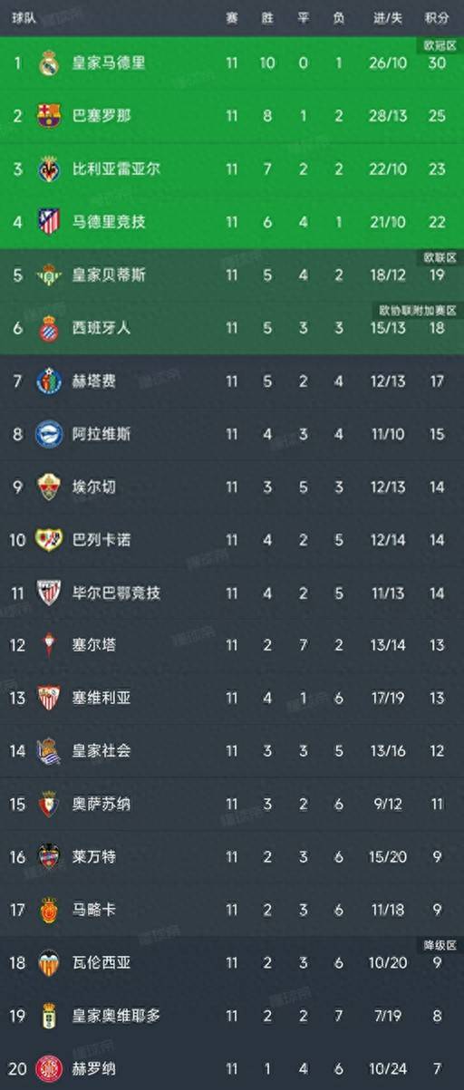 西班牙足球甲级联赛西甲第11轮结束了所有比赛最新积分榜如下！