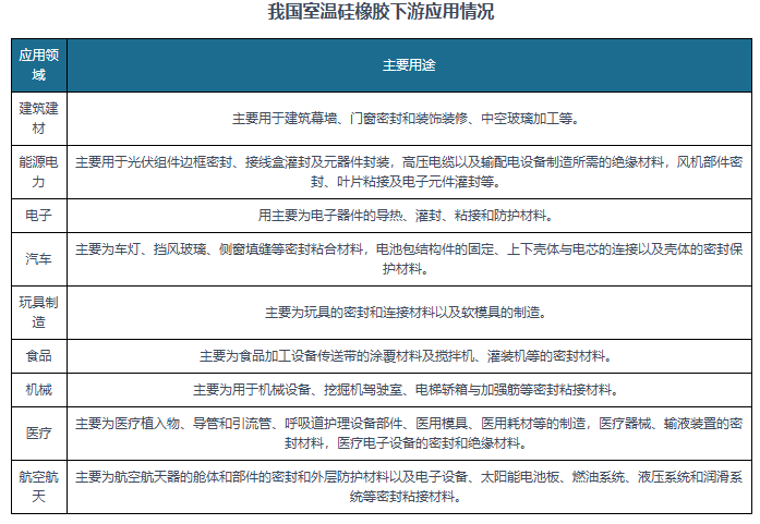 我国室温硅橡胶行业：建筑建材下游地位弱化 市场供给增强但产能