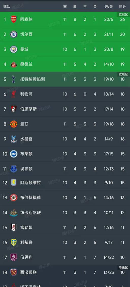 英格兰足球超级联赛英超第11轮5场比赛战罢查看最新积分榜！
