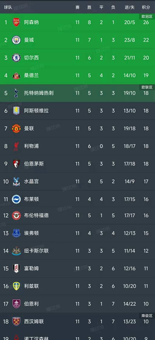 英格兰足球超级联赛英超第11轮战报：曼城3-0利物浦最新积分榜揭晓！