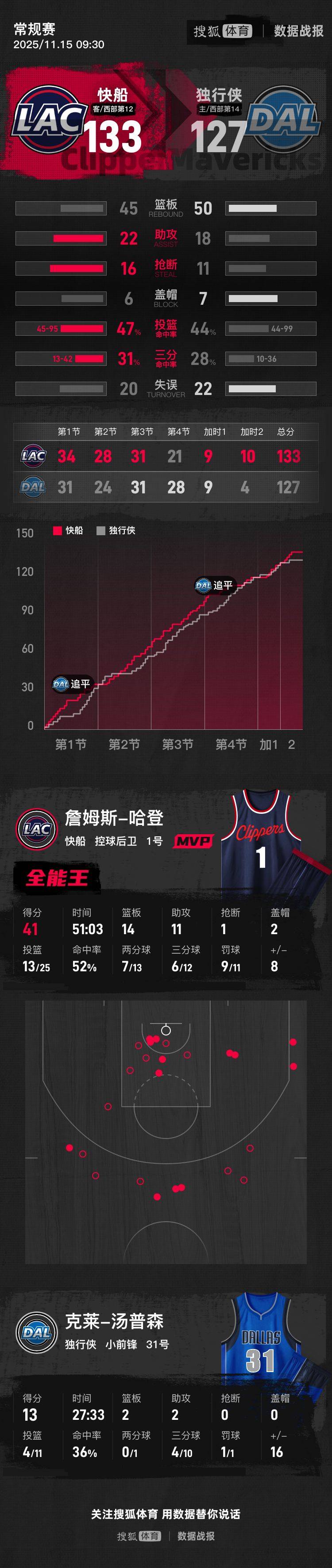 哈登41分14篮板11助攻 快船双加时险胜独行侠