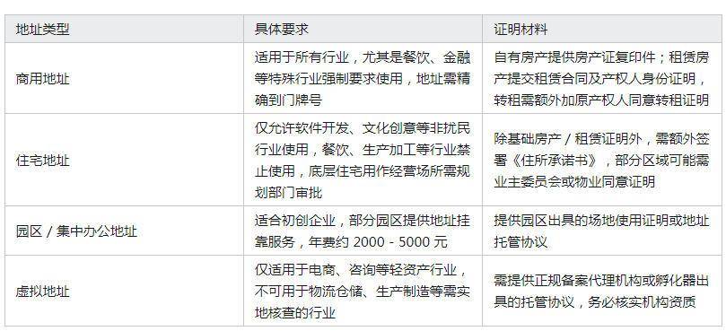 注册公司公司地址要提供什么材料和证件