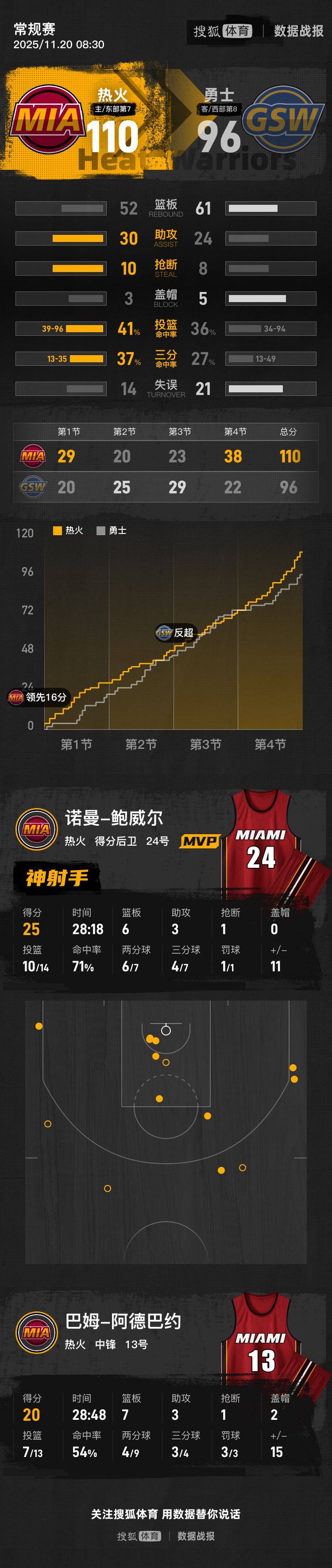 库里巴特勒追梦缺阵 波杰20分勇士客场不敌热火